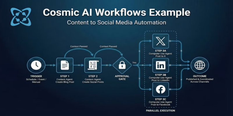 Tactical Integration of an AI Content Generator into Editorial Workflows